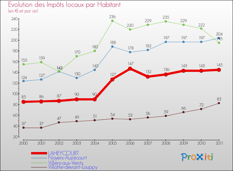 Evolution et montant des impôts locaux par Habitant pour LAHEYCOURT et les communes proches Comparaison des impôts locaux par habitant pour LAHEYCOURT et les communes voisines