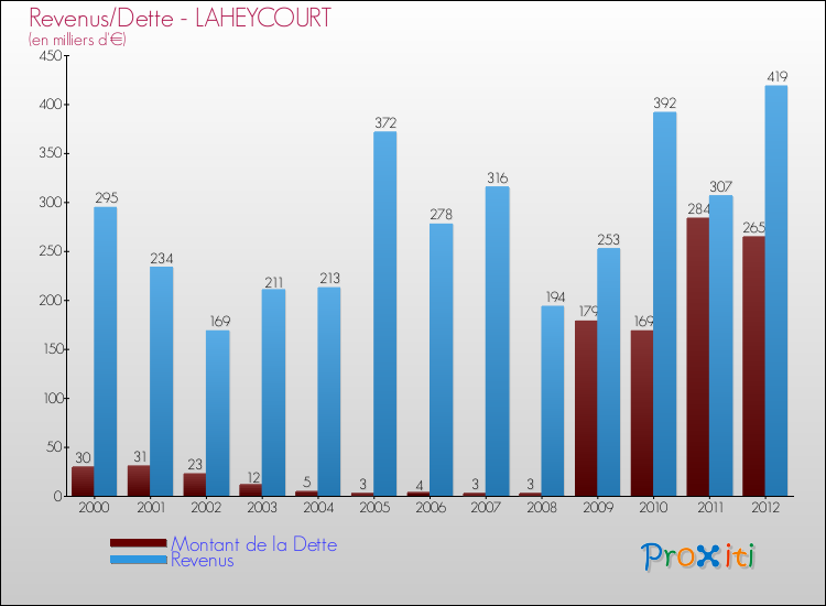 Evolution comparée de la dette et des revenus pour la commune de LAHEYCOURT de 2000 à 2012 Comparaison de la dette et des revenus pour LAHEYCOURT de 2000 à 2012