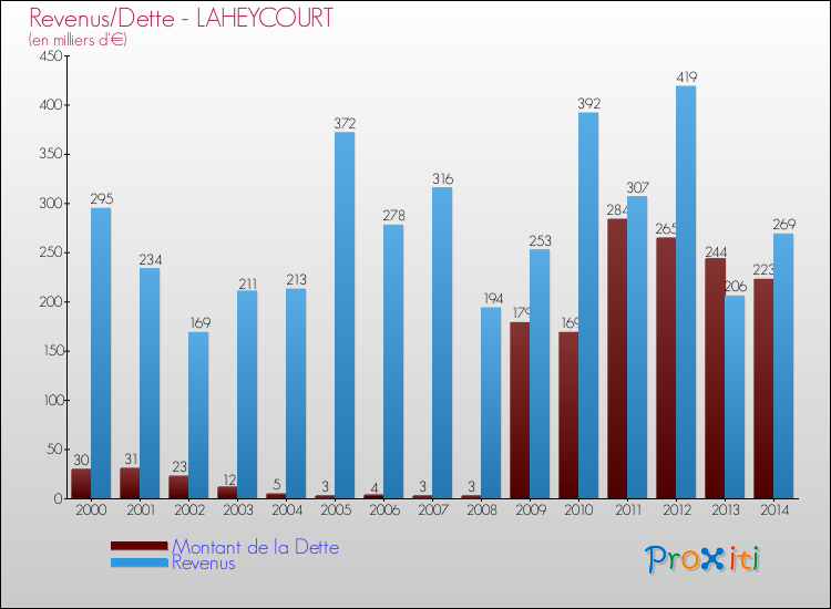 Evolution comparée de la dette et des revenus pour la commune de LAHEYCOURT de 2000 à 2014 Comparaison de la dette et des revenus pour LAHEYCOURT de 2000 à 2014