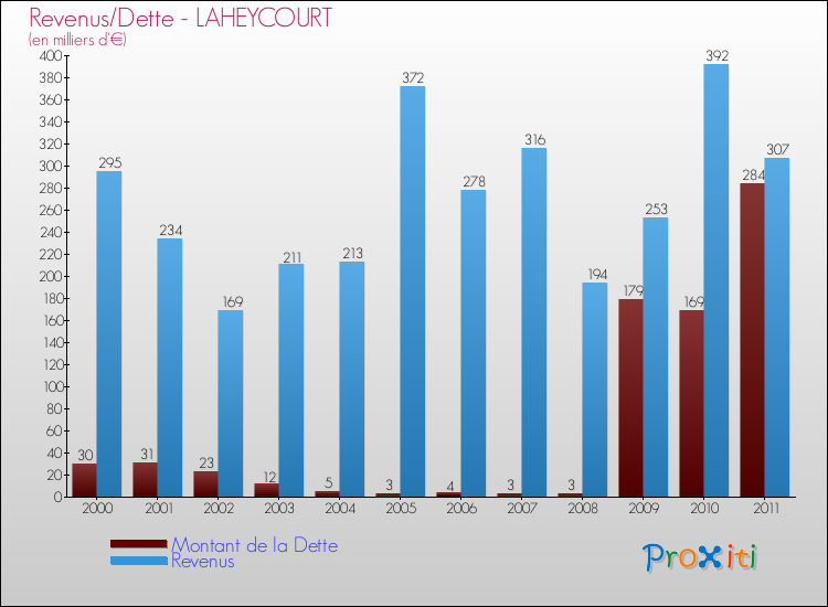 Evolution comparée de la dette et des revenus pour la commune de LAHEYCOURT de 2000 à 2011 Comparaison de la dette et des revenus pour LAHEYCOURT de 2000 à 2011