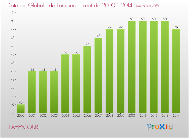Evolution du montant de la Dotation Globale de Fonctionnement pour la commune de LAHEYCOURT de 2000 à 2014 Evolution du montant de la Dotation Globale de Fonctionnement pour LAHEYCOURT de 2000 à 2014