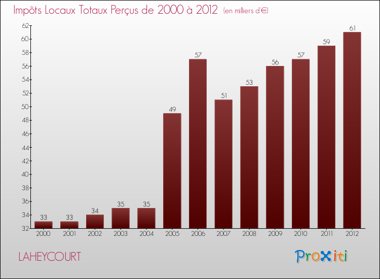 Evolution des Impôts Locaux pour la commune de LAHEYCOURT de 2000 à 2012 Evolution des Impôts Locaux pour LAHEYCOURT de 2000 à 2012