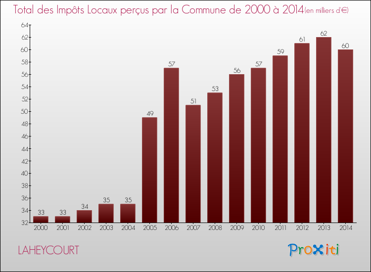 Evolution des Impôts Locaux pour la commune de LAHEYCOURT de 2000 à 2014 Evolution des Impôts Locaux pour LAHEYCOURT de 2000 à 2014