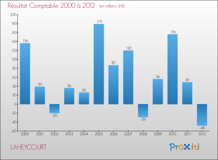 Evolution du résultat comptable pour la commune de LAHEYCOURT de 2000 à 2012 Evolution du résultat comptable pour LAHEYCOURT de 2000 à 2012