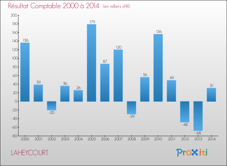 Evolution du résultat comptable pour la commune de LAHEYCOURT de 2000 à 2014 Evolution du résultat comptable pour LAHEYCOURT de 2000 à 2014