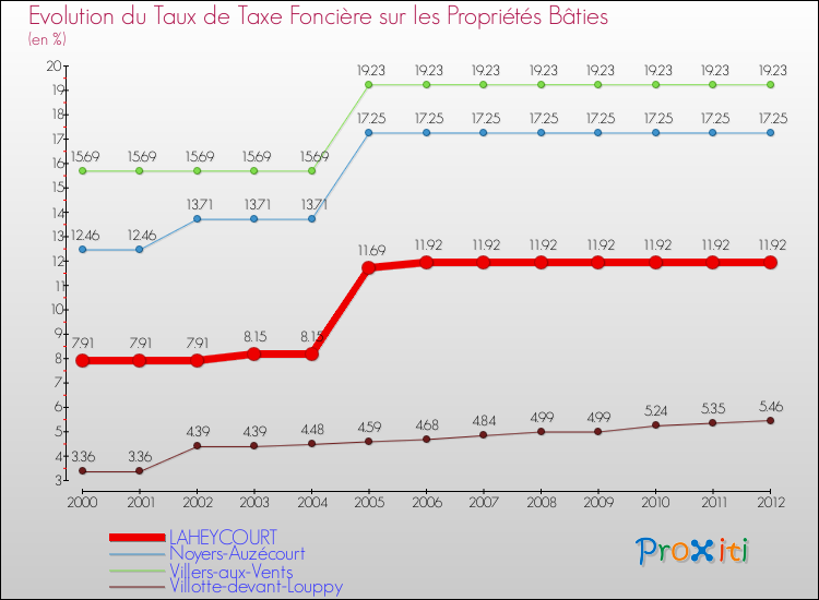 Evolution du taux de la taxe foncière sur le bati pour LAHEYCOURT et les communes proches de 2000 à 2012 Comparaison des taux de taxe foncière sur le bati pour LAHEYCOURT et les communes voisines de 2000 à 2012
