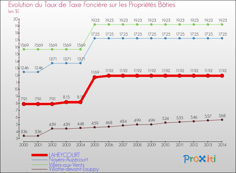 Evolution du taux de la taxe foncière sur le bati pour LAHEYCOURT et les communes proches de 2000 à 2014 Comparaison des taux de taxe foncière sur le bati pour LAHEYCOURT et les communes voisines de 2000 à 2014