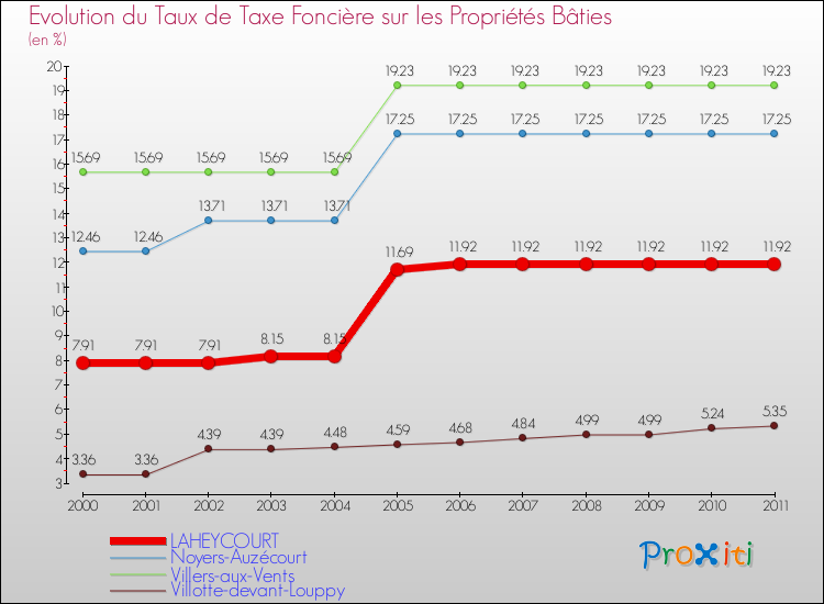 Evolution du taux de la taxe foncière sur le bati pour LAHEYCOURT et les communes proches Comparaison des taux de taxe foncière sur le bati pour LAHEYCOURT et les communes voisines