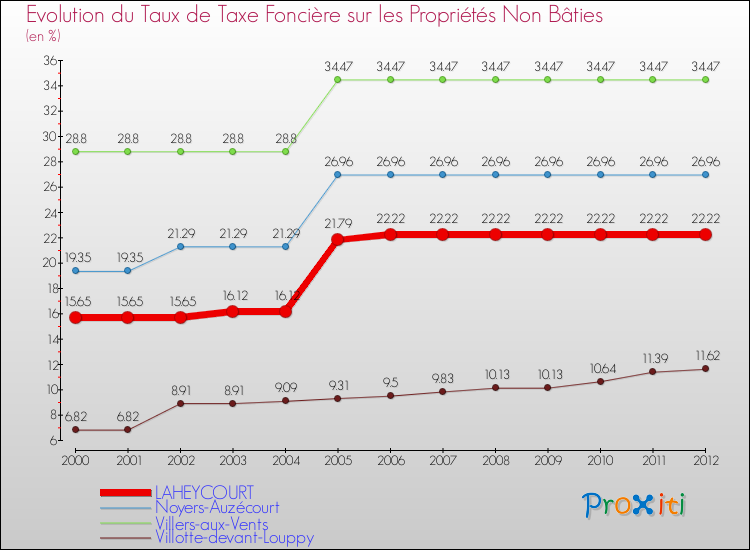 Evolution du taux de la taxe foncière sur les immeubles et terrains non batis pour LAHEYCOURT et les communes proches de 2000 à 2012 Comparaison des taux de la taxe foncière sur les immeubles et terrains non batis pour LAHEYCOURT et les communes voisines de 2000 à 2012