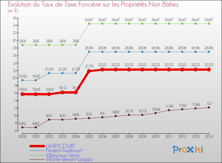 Evolution du taux de la taxe foncière sur les immeubles et terrains non batis pour LAHEYCOURT et les communes proches de 2000 à 2014 Comparaison des taux de la taxe foncière sur les immeubles et terrains non batis pour LAHEYCOURT et les communes voisines de 2000 à 2014
