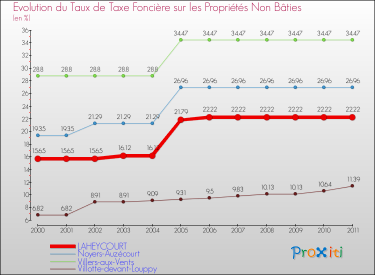Evolution du taux de la taxe foncière sur les immeubles et terrains non batis pour LAHEYCOURT et les communes proches Comparaison des taux de la taxe foncière sur les immeubles et terrains non batis pour LAHEYCOURT et les communes voisines