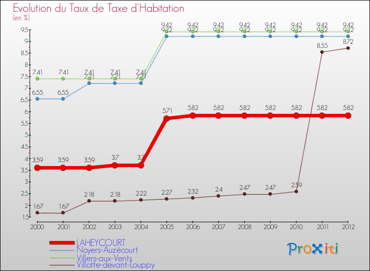 Evolution du taux de la taxe d'habitation pour LAHEYCOURT et les communes proches Comparaison des taux de la taxe d'habitation pour LAHEYCOURT et les communes voisines