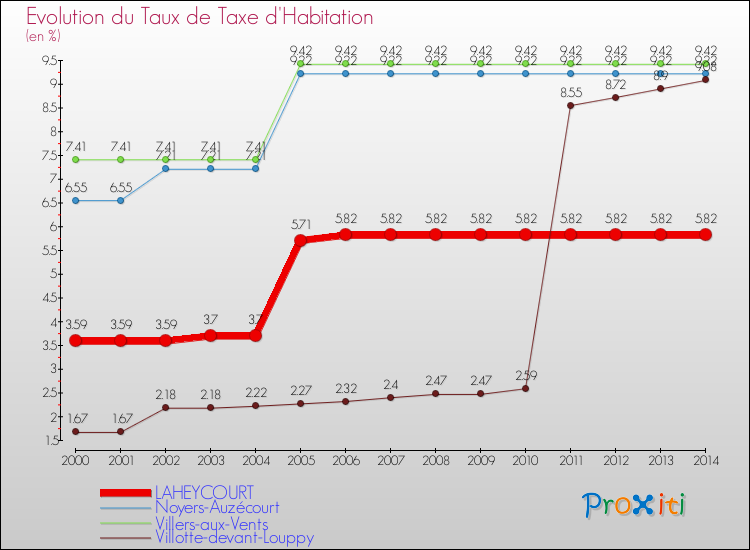 Evolution du taux de la taxe d'habitation pour LAHEYCOURT et les communes proches de 2000 à 2014 Comparaison des taux de la taxe d'habitation pour LAHEYCOURT et les communes voisines de 2000 à 2014