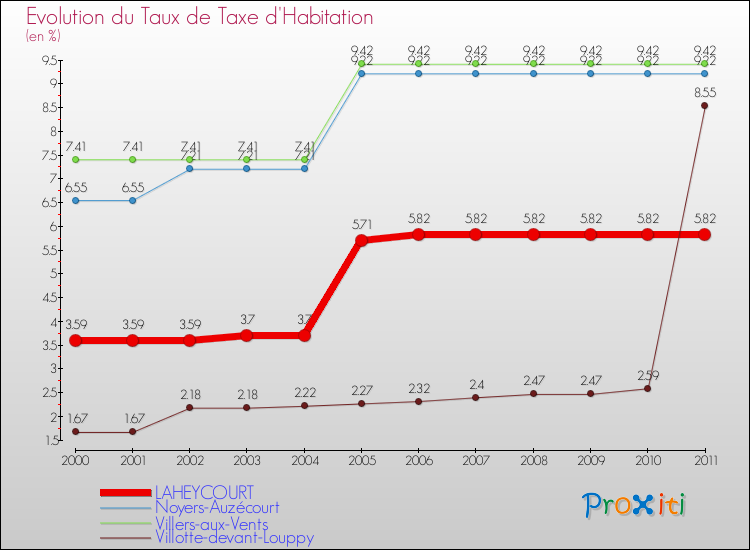 Evolution du taux de la taxe d'habitation pour LAHEYCOURT et les communes proches Comparaison des taux de la taxe d'habitation pour LAHEYCOURT et les communes voisines