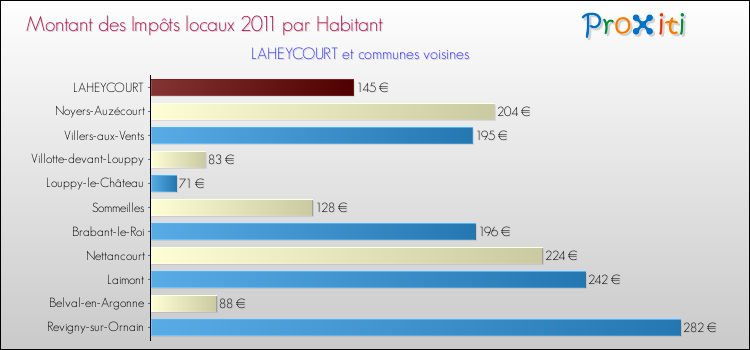 Montant des impôts locaux par Habitant pour LAHEYCOURT et les communes proches Comparaison des impôts locaux par habitant pour LAHEYCOURT et les communes voisines