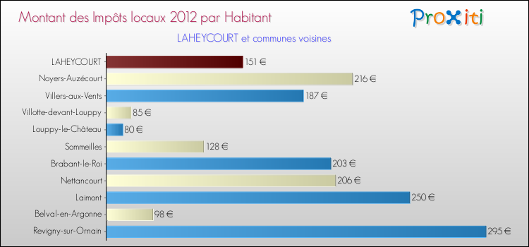 Montant des impôts locaux par Habitant pour LAHEYCOURT et les communes proches Comparaison des impôts locaux par habitant pour LAHEYCOURT et les communes voisines