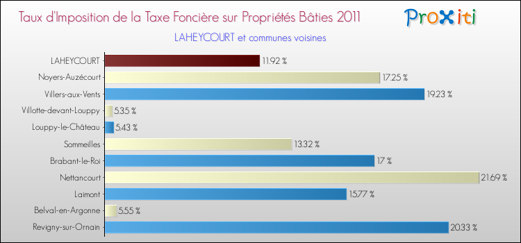 Taux d'imposition de la taxe foncière sur le bati 2011 pour LAHEYCOURT et les communes proches Comparaison des taux d'imposition de la taxe foncière sur le bati 2011 pour LAHEYCOURT et les communes voisines