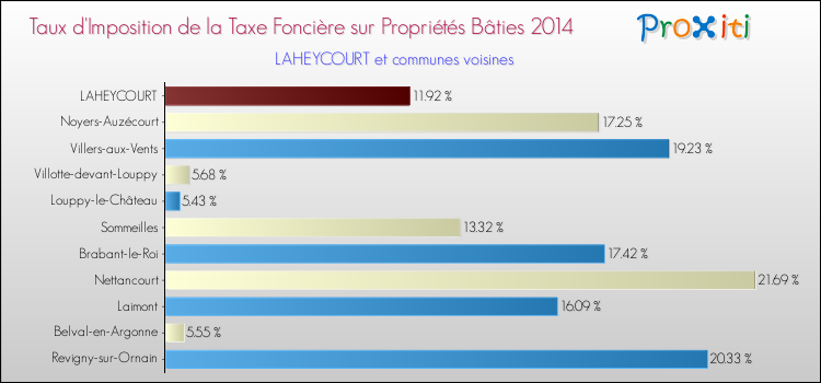 Taux d'imposition de la taxe foncière sur le bati 2014 pour LAHEYCOURT et les communes proches Comparaison des taux d'imposition de la taxe foncière sur le bati 2014 pour LAHEYCOURT et les communes voisines