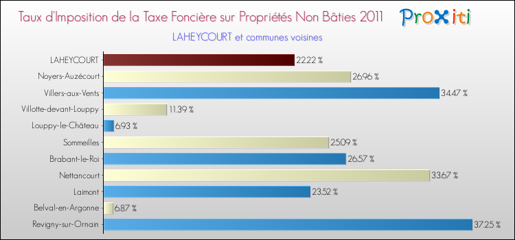 Taux d'imposition de la taxe foncière sur les immeubles et terrains non batis 2011 pour LAHEYCOURT et les communes proches Comparaison des taux d'imposition de la taxe foncière sur les immeubles et terrains non batis 2011 pour LAHEYCOURT et les communes voisines
