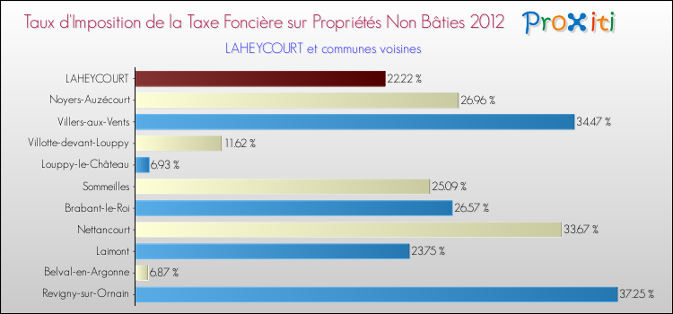 Taux d'imposition de la taxe foncière sur les immeubles et terrains non batis 2012 pour LAHEYCOURT et les communes proches Comparaison des taux d'imposition de la taxe foncière sur les immeubles et terrains non batis 2012 pour LAHEYCOURT et les communes voisines