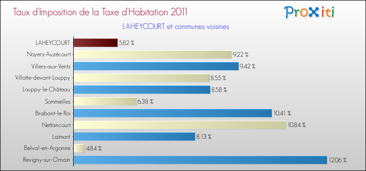 Taux d'imposition de la taxe d'habitation 2011 pour LAHEYCOURT et les communes proches Comparaison des taux d'imposition de la taxe d'habitation 2011 pour LAHEYCOURT et les communes voisines
