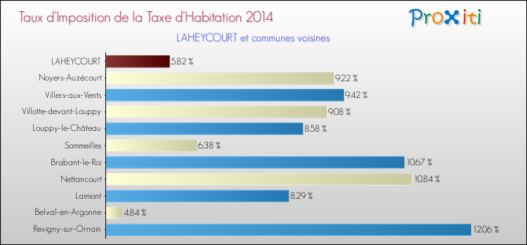 Taux d'imposition de la taxe d'habitation 2014 pour LAHEYCOURT et les communes proches Comparaison des taux d'imposition de la taxe d'habitation 2014 pour LAHEYCOURT et les communes voisines