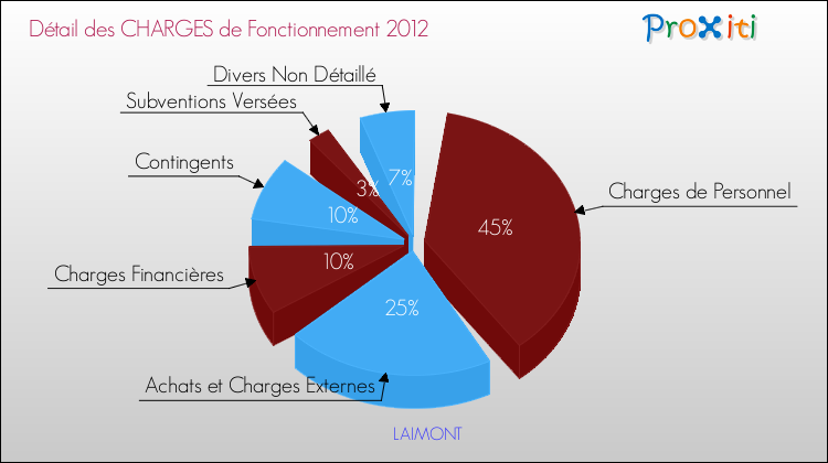 Décomposition des Charges de Fonctionnement 2012 de la commune de LAIMONT Charges de Fonctionnement 2012 pour la commune de LAIMONT
