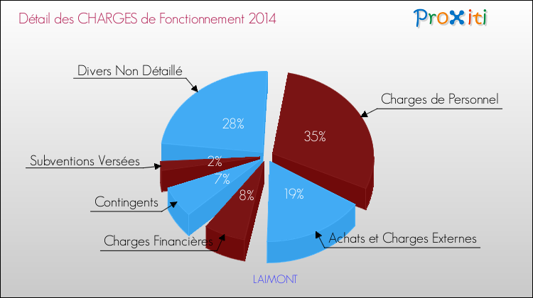 Décomposition des Charges de Fonctionnement 2014 de la commune de LAIMONT Charges de Fonctionnement 2014 pour la commune de LAIMONT