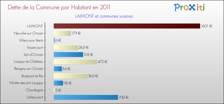 Dette par habitant de la commune en 2011 pour LAIMONT et les communes proches Comparaison de la dette par habitant de la commune en 2011 pour LAIMONT et les communes voisines