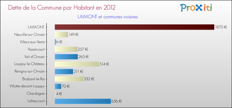 Dette par habitant de la commune en 2012 pour LAIMONT et les communes proches Comparaison de la dette par habitant de la commune en 2012 pour LAIMONT et les communes voisines