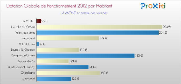 Montant des dotations globales de fonctionnement DGF par Habitant pour LAIMONT et les communes proches Comparaison des des dotations globales de fonctionnement DGF par habitant pour LAIMONT et les communes voisines