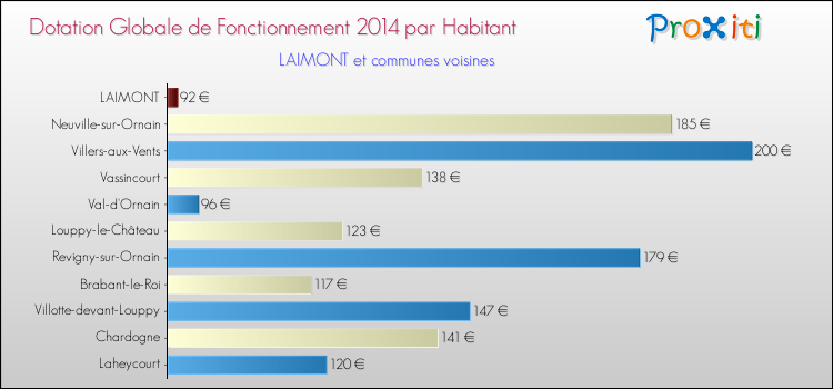 Montant des dotations globales de fonctionnement DGF par Habitant pour LAIMONT et les communes proches en 2014. Comparaison des des dotations globales de fonctionnement DGF par habitant pour LAIMONT et les communes voisines en 2014.