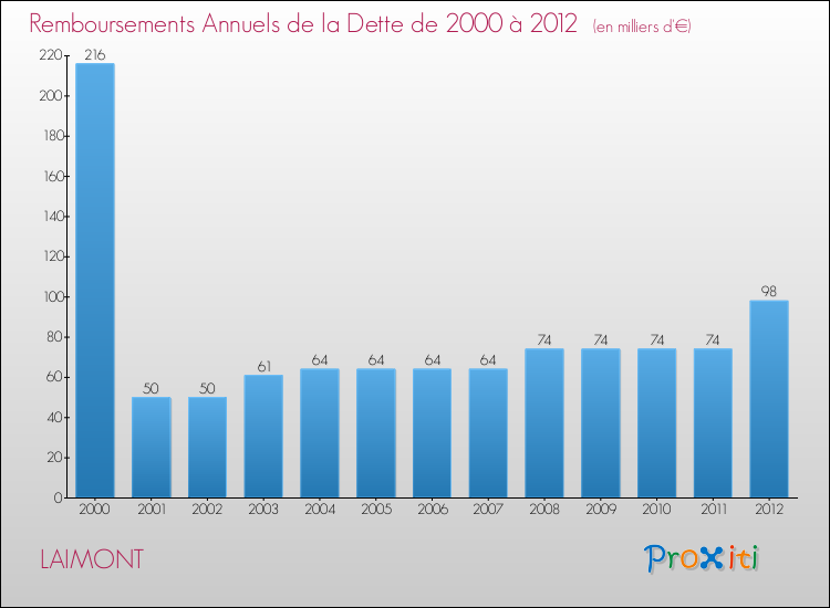 Evolution de l'annuité de la dette pour la commune de LAIMONT de 2000 à 2012 Annuités de la dette pour LAIMONT de 2000 à 2012