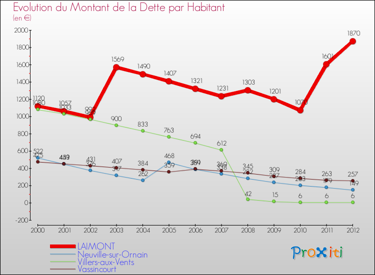 Evolution de la dette par habitant pour la commune de LAIMONT et les communes proches de 2000 à 2012 Comparaison de la dette par habitant pour LAIMONT et les communes voisines de 2000 à 2012