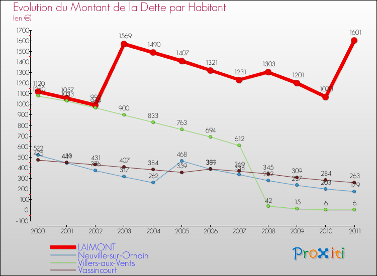 Evolution de la dette par habitant pour la commune de LAIMONT et les communes proches Comparaison de la dette par habitant pour LAIMONT et les communes voisines