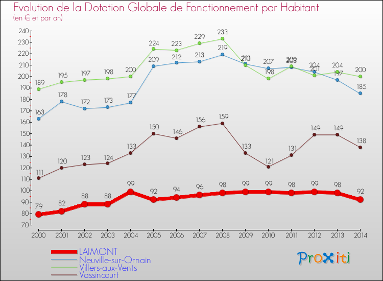 Evolution et montant de la dotation globale de fonctionnement par Habitant pour LAIMONT et les communes proches de 2000 à 2014. Comparaison des dotations globales de fonctionnement par habitant pour LAIMONT et les communes voisines de 2000 à 2014.