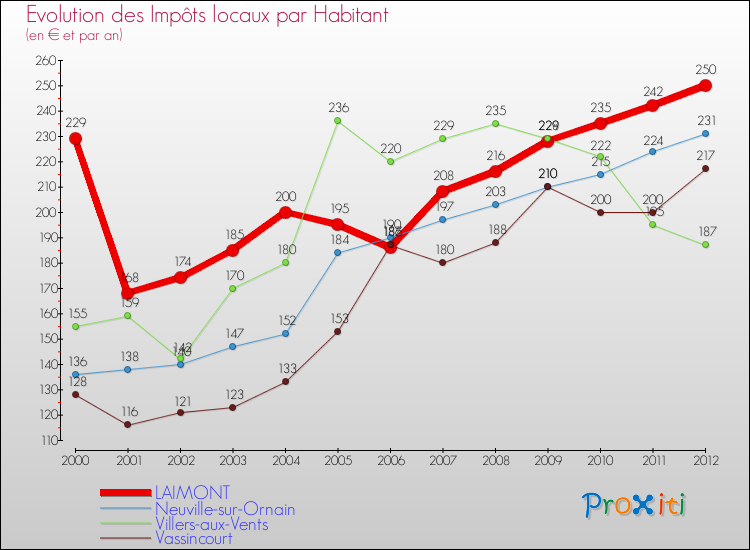 Evolution et montant des impôts locaux par Habitant pour LAIMONT et les communes proches Comparaison des impôts locaux par habitant pour LAIMONT et les communes voisines