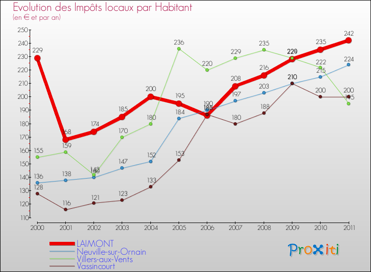 Evolution et montant des impôts locaux par Habitant pour LAIMONT et les communes proches Comparaison des impôts locaux par habitant pour LAIMONT et les communes voisines
