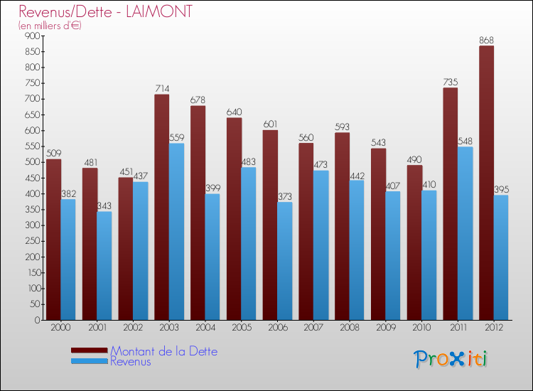Evolution comparée de la dette et des revenus pour la commune de LAIMONT de 2000 à 2012 Comparaison de la dette et des revenus pour LAIMONT de 2000 à 2012