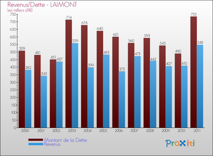 Evolution comparée de la dette et des revenus pour la commune de LAIMONT de 2000 à 2011 Comparaison de la dette et des revenus pour LAIMONT de 2000 à 2011