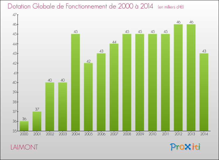 Evolution du montant de la Dotation Globale de Fonctionnement pour la commune de LAIMONT de 2000 à 2014 Evolution du montant de la Dotation Globale de Fonctionnement pour LAIMONT de 2000 à 2014