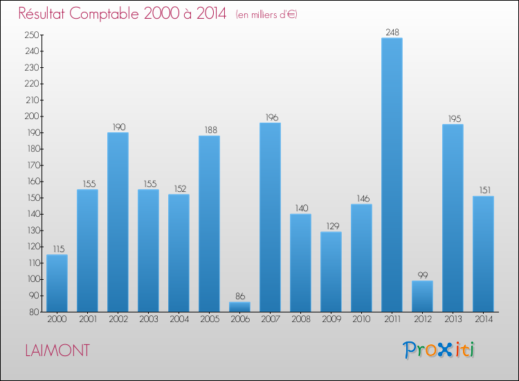 Evolution du résultat comptable pour la commune de LAIMONT de 2000 à 2014 Evolution du résultat comptable pour LAIMONT de 2000 à 2014
