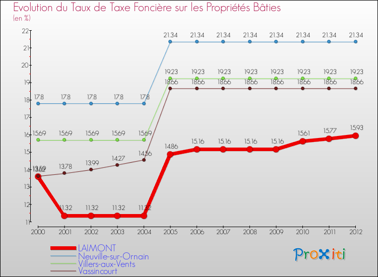 Evolution du taux de la taxe foncière sur le bati pour LAIMONT et les communes proches de 2000 à 2012 Comparaison des taux de taxe foncière sur le bati pour LAIMONT et les communes voisines de 2000 à 2012