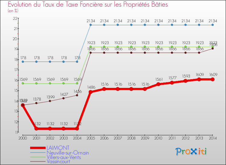 Evolution du taux de la taxe foncière sur le bati pour LAIMONT et les communes proches de 2000 à 2014 Comparaison des taux de taxe foncière sur le bati pour LAIMONT et les communes voisines de 2000 à 2014