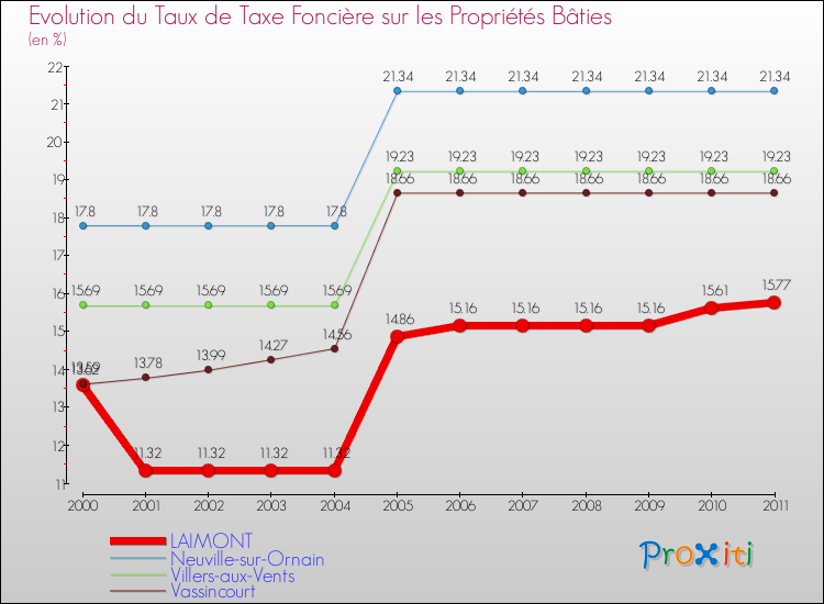 Evolution du taux de la taxe foncière sur le bati pour LAIMONT et les communes proches Comparaison des taux de taxe foncière sur le bati pour LAIMONT et les communes voisines