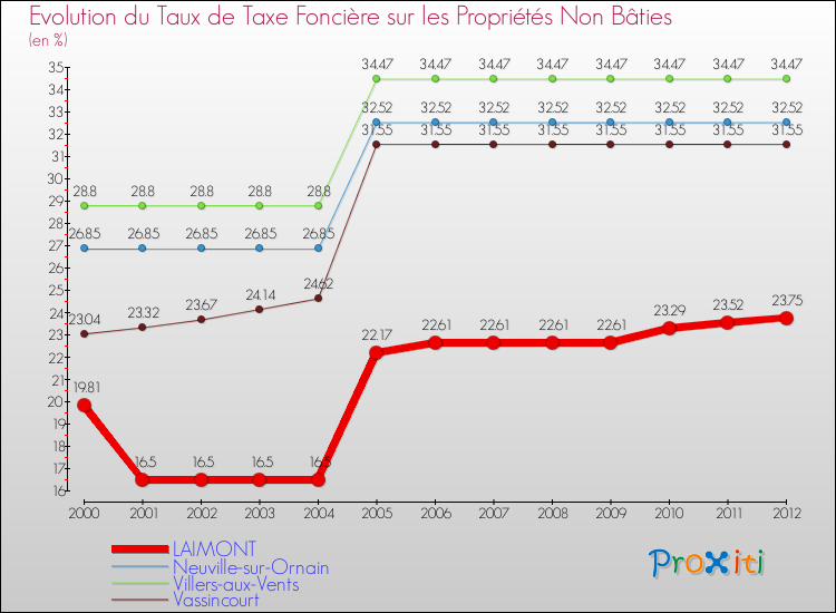Evolution du taux de la taxe foncière sur les immeubles et terrains non batis pour LAIMONT et les communes proches de 2000 à 2012 Comparaison des taux de la taxe foncière sur les immeubles et terrains non batis pour LAIMONT et les communes voisines de 2000 à 2012