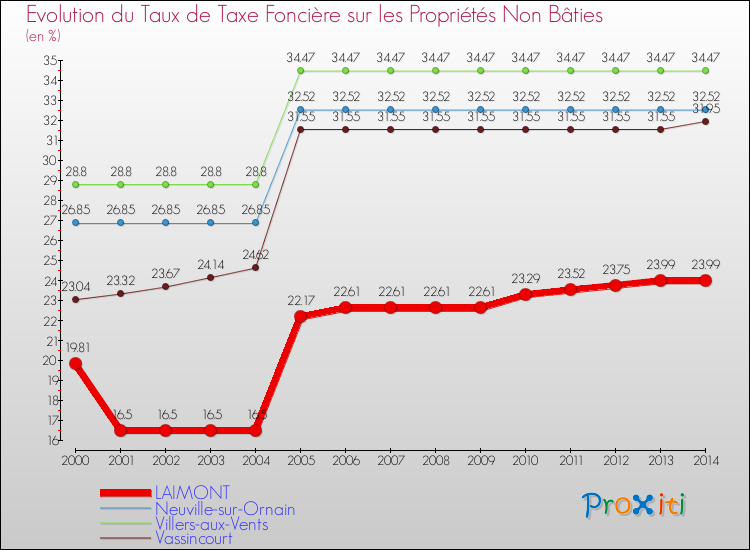 Evolution du taux de la taxe foncière sur les immeubles et terrains non batis pour LAIMONT et les communes proches de 2000 à 2014 Comparaison des taux de la taxe foncière sur les immeubles et terrains non batis pour LAIMONT et les communes voisines de 2000 à 2014