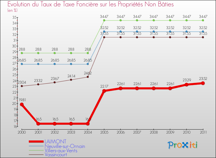 Evolution du taux de la taxe foncière sur les immeubles et terrains non batis pour LAIMONT et les communes proches Comparaison des taux de la taxe foncière sur les immeubles et terrains non batis pour LAIMONT et les communes voisines