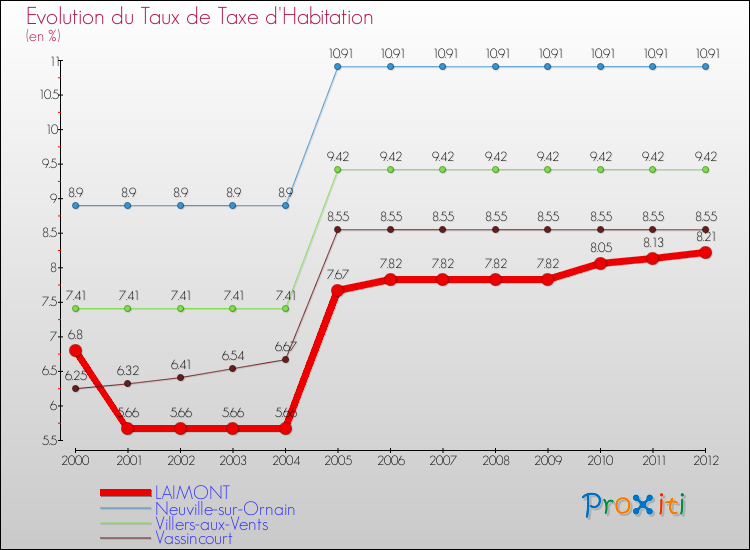 Evolution du taux de la taxe d'habitation pour LAIMONT et les communes proches Comparaison des taux de la taxe d'habitation pour LAIMONT et les communes voisines