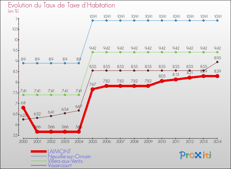 Evolution du taux de la taxe d'habitation pour LAIMONT et les communes proches de 2000 à 2014 Comparaison des taux de la taxe d'habitation pour LAIMONT et les communes voisines de 2000 à 2014